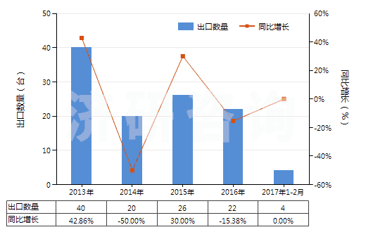 2013-2017年2月中國采礦鉆機(jī)(牙輪直徑≥380mm)(HS84305031)出口量及增速統(tǒng)計 2013-2017年2月中國采礦鉆機(jī)(牙輪直徑≥380mm)(HS84305031)出口量及增速統(tǒng)計